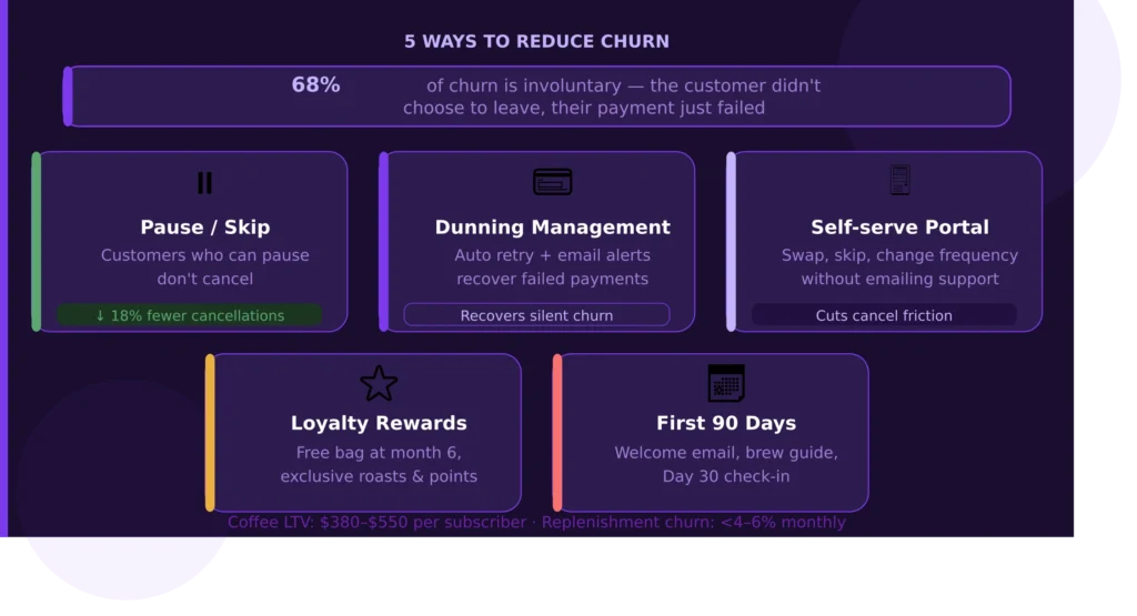 Reducing Churn for Coffee Subscribers