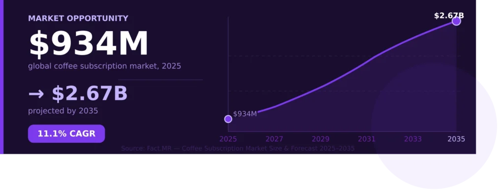 Why Coffee Subscriptions Work (and Why Shopify Is the Right Platform)
