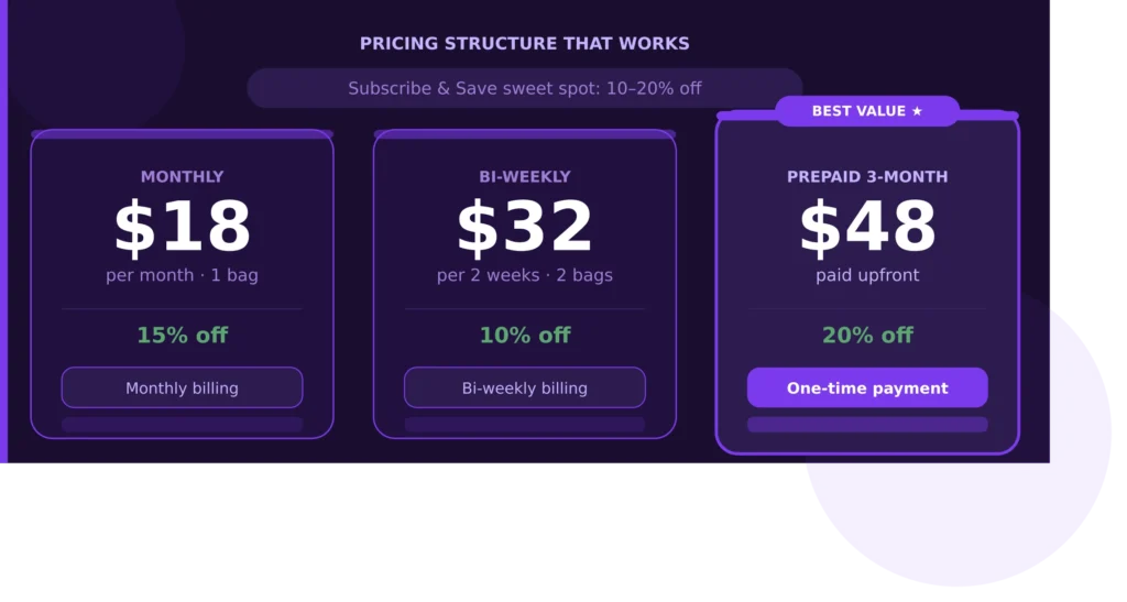 Coffee Subscription Pricing: What Actually Works