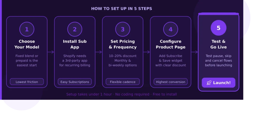 How to Set Up a Coffee Subscription on Shopify (Step-by-Step)
