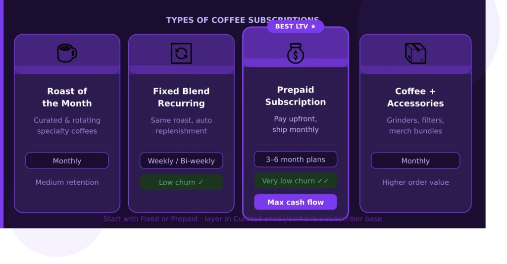 Types of Coffee Subscriptions You Can Offer on Shopify
