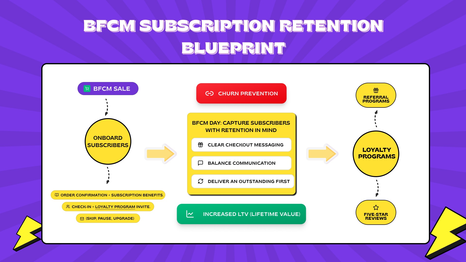 The BFCM Subscription Retention Blueprint: What Happens After the Sale Matters More
