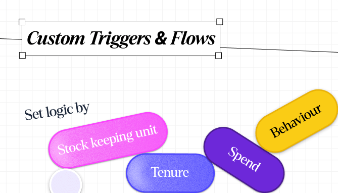 Custom triggers and flows feature in Easy Subscriptions for setting automation logic by SKU, tenure, spend, or behaviour