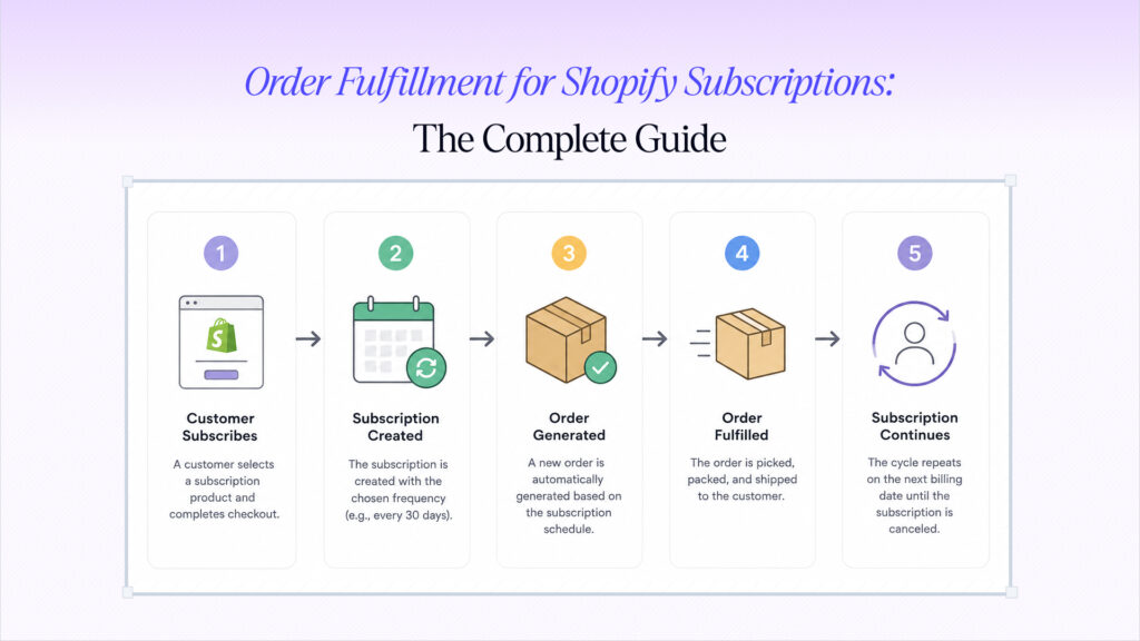 Order Fulfillment for Shopify Subscriptions: The Complete Guide