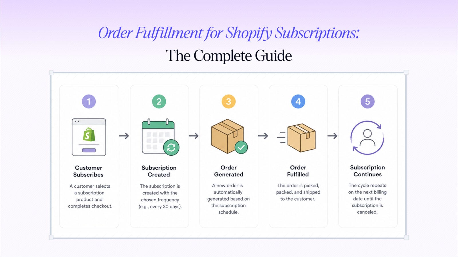 Subscription Order Fulfillment Shopify: Complete Guide
