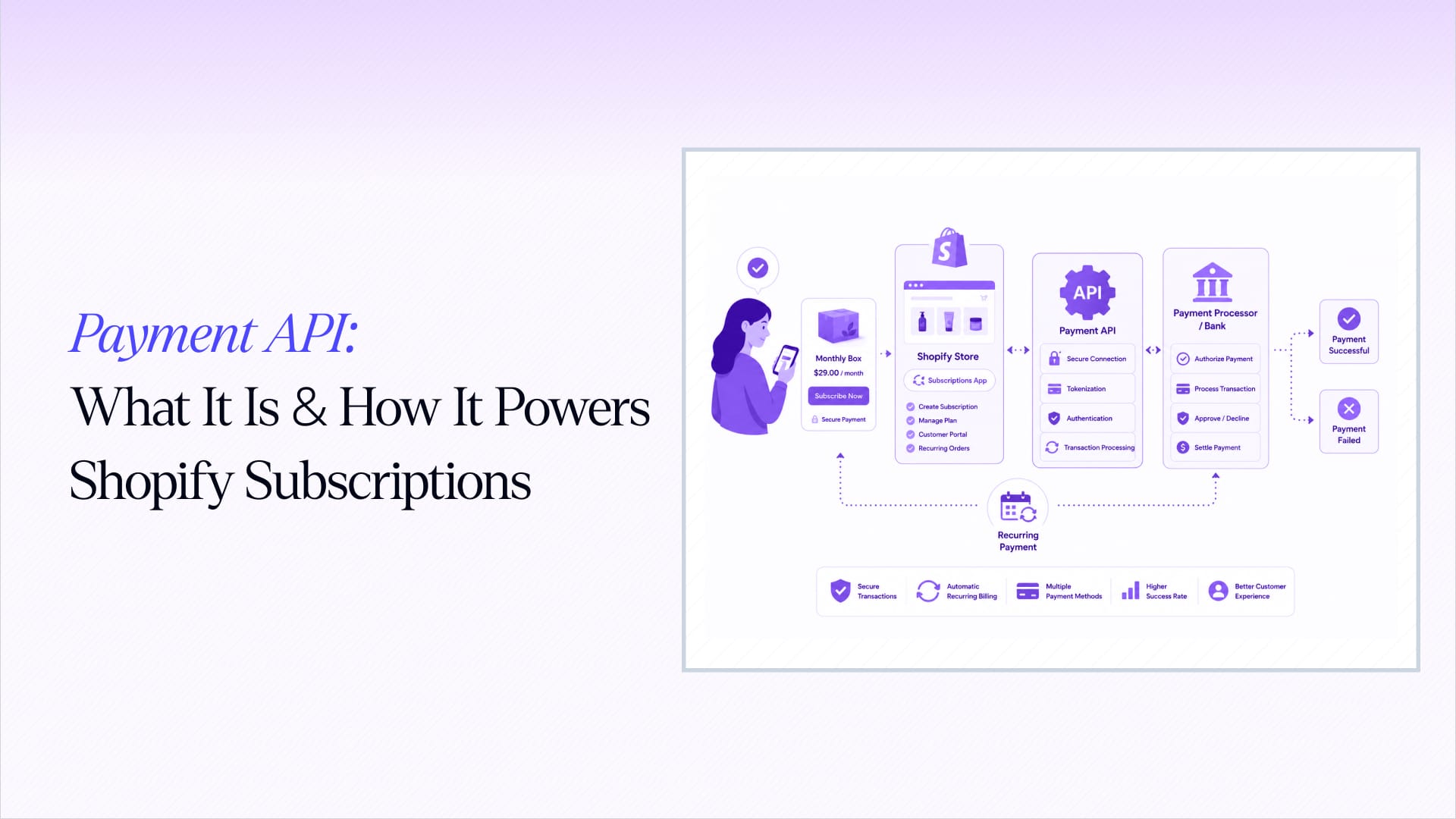 Payment API for Shopify Subscriptions: Complete Guide
