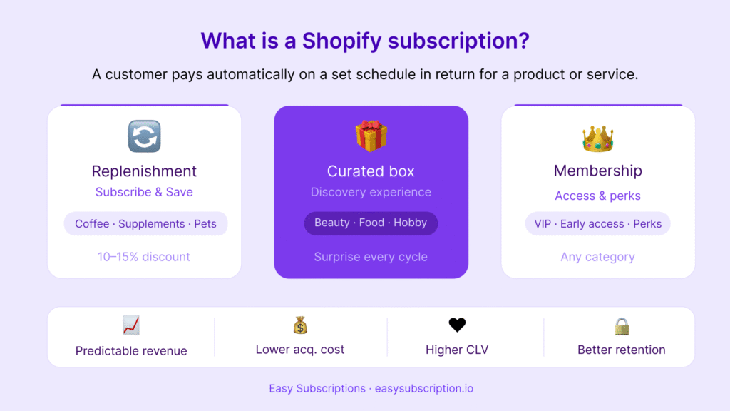 What is a Shopify Subscription?