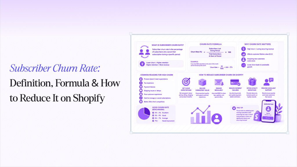 Subscriber Churn Rate: Definition, Formula & How to Reduce It on Shopify