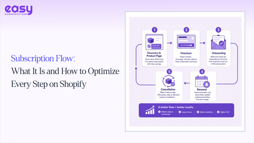 Subscription Flow: What It Is and How to Optimize Every Step on Shopify
