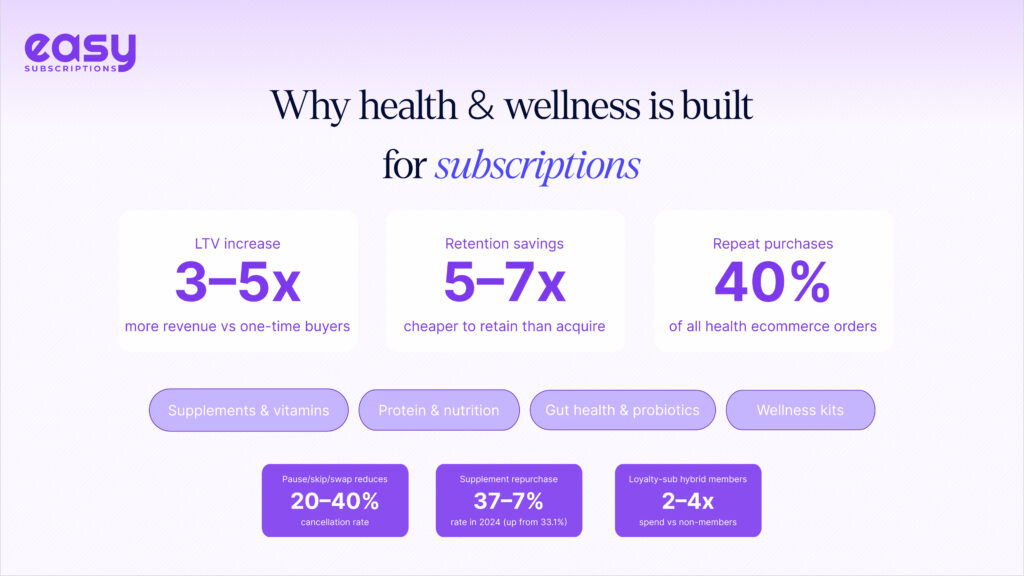Health & Wellness is built for Subscriptions