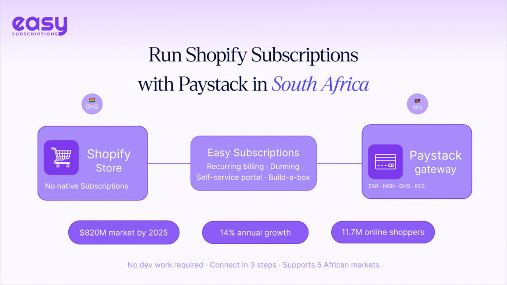 Run Shopify Subscriptions with Paystack in South Africa