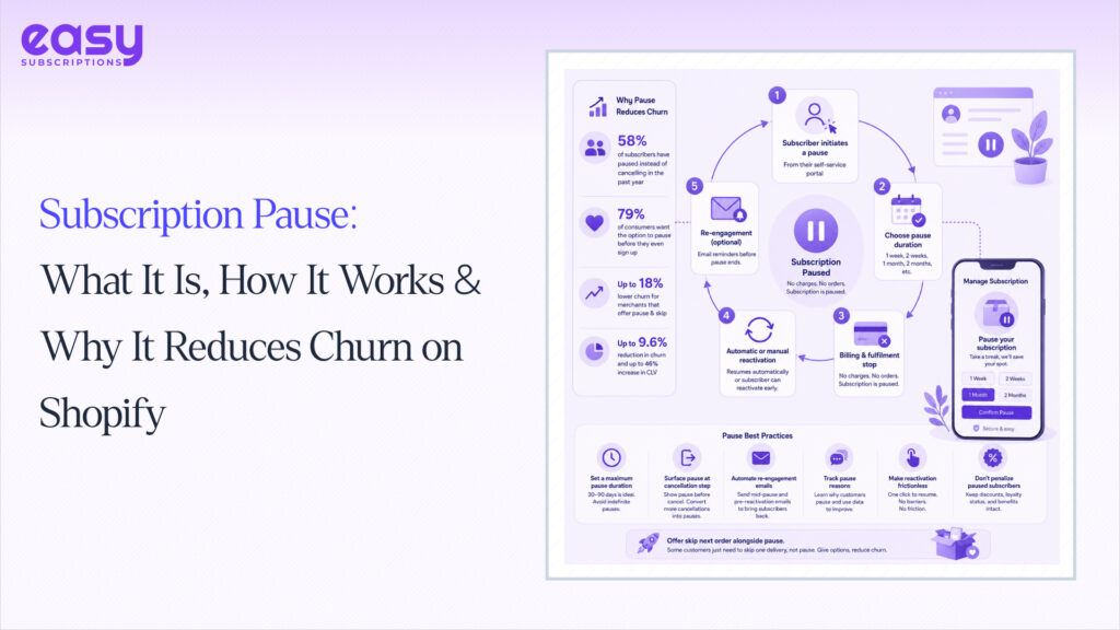 Subscription Pause: What It Is, How It Works & Why It Reduces Churn on Shopify
