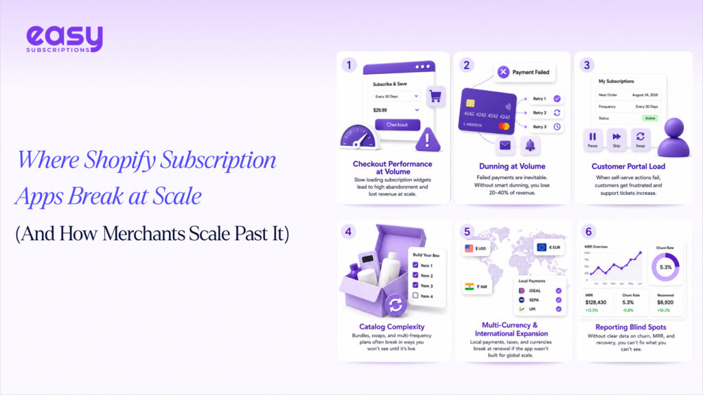 Where Shopify Subscription Apps Break at Scale (And How Merchants Scale Past It)
