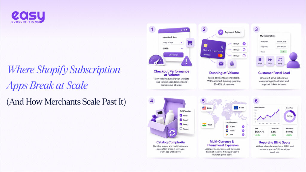 Where Shopify Subscription Apps Break at Scale (And How Merchants Scale Past It)
