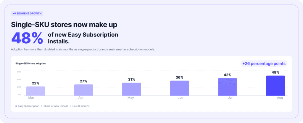 Single-SKU Shopify store subscription adoption growing to 48% over six months