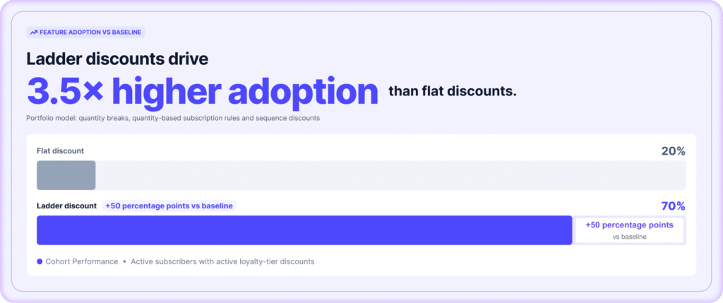 Ladder discounts generate 3.5× higher Shopify subscription adoption than flat discounts.