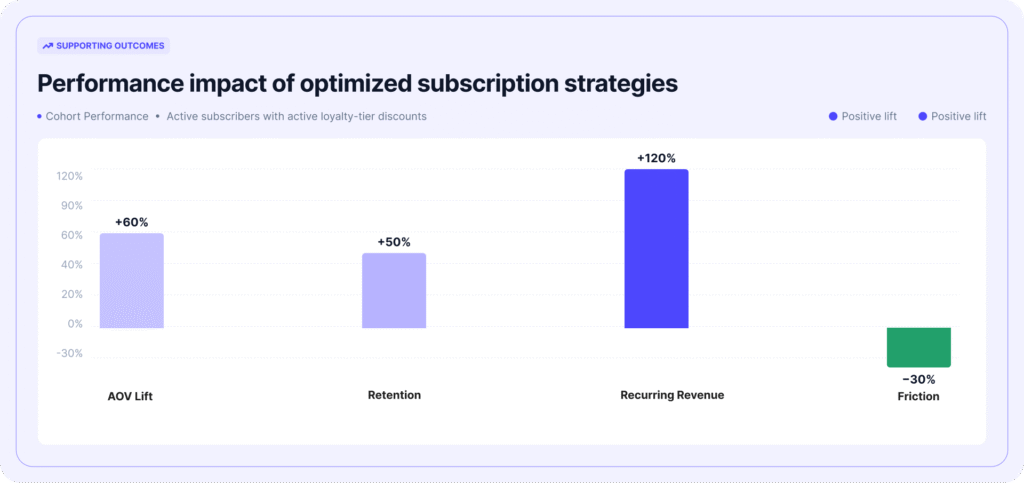 Performance gains from optimized Shopify subscriptions including higher AOV, retention, and recurring revenue.