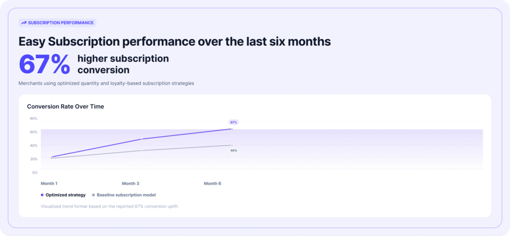 Shopify subscription conversion increases by 67% using optimized subscription strategies.
