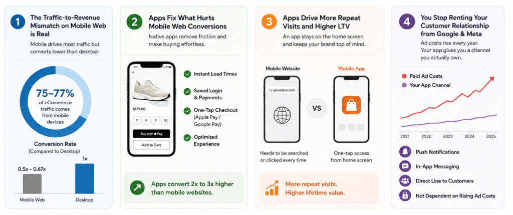 Why Convert Your Shopify Store to a Mobile App 